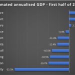 Economy contracted by 11.4% in first half of 2020
