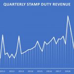 Property stamp duties help contain budget deficit