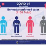 Dr. John Lee: Bermuda’s spike in COVID cases ‘really worrying’ Bermuda MoH 29 March
