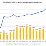 Caymanian unemployment rate increased to 8.3% at the end of 2020