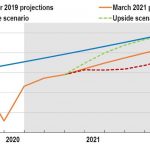 OECD increases 2021 global economic growth forecast to 5.6%