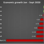 Economy shrank by 8.2% in first three quarters of 2020