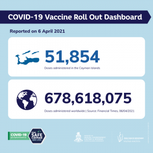 31,151 (48% of the estimated population of 65,000) have received at least one dose of the Pfizer-BioNTech vaccine, with 32% having completed the two-dose course. 
