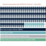 New data from Bermuda, England confirms vaccine effectiveness