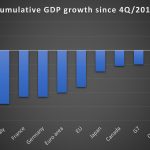 OECD: GDP accelerates but remains below pre-pandemic levels