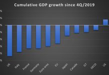 OECD: GDP accelerates but remains below pre-pandemic levels