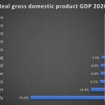 Economy contracted by 6.7% in 2020