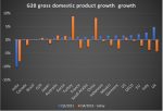 G20 GDP growth slows to 0.4% in the second quarter of 2021