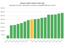 CUC defends ‘competitive’ rates with regional price survey