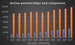 Partnership and company registrations set for record year