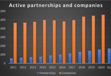 Partnership and company registrations set for record year