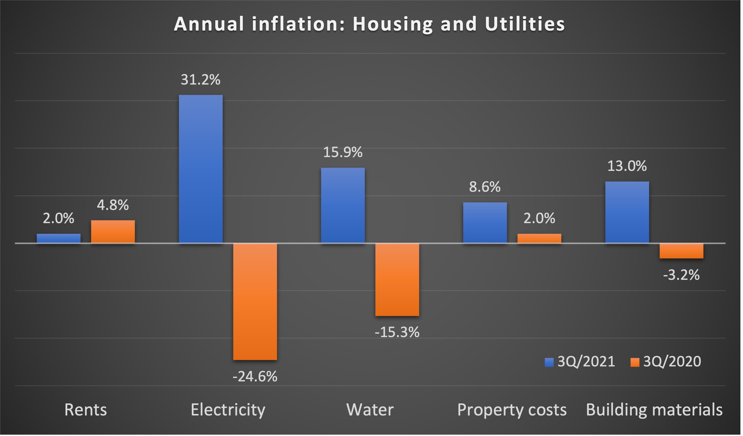 Inflation housing and utilities Cayman Compass