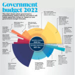 Budget 2022: How government plans to return to an operation surplus