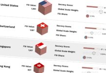 Cayman no longer tops ‘financial secrecy ranking’, replaced by US