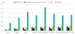 Inflation rises further to 9.6% in OECD countries