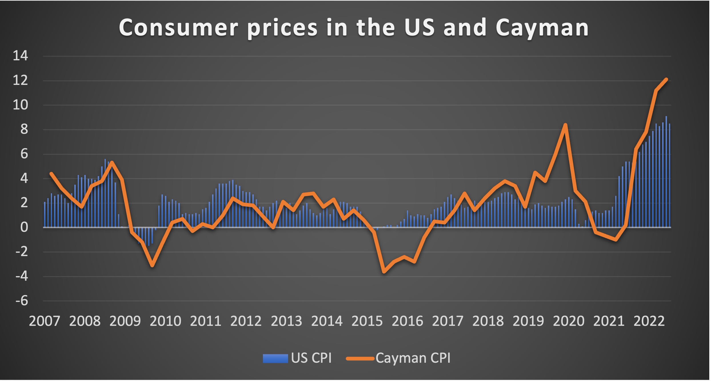 Local prices to stay high as US inflation rate exceeds forecast ...