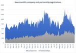 New company registrations decline