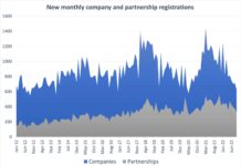 New company registrations decline
