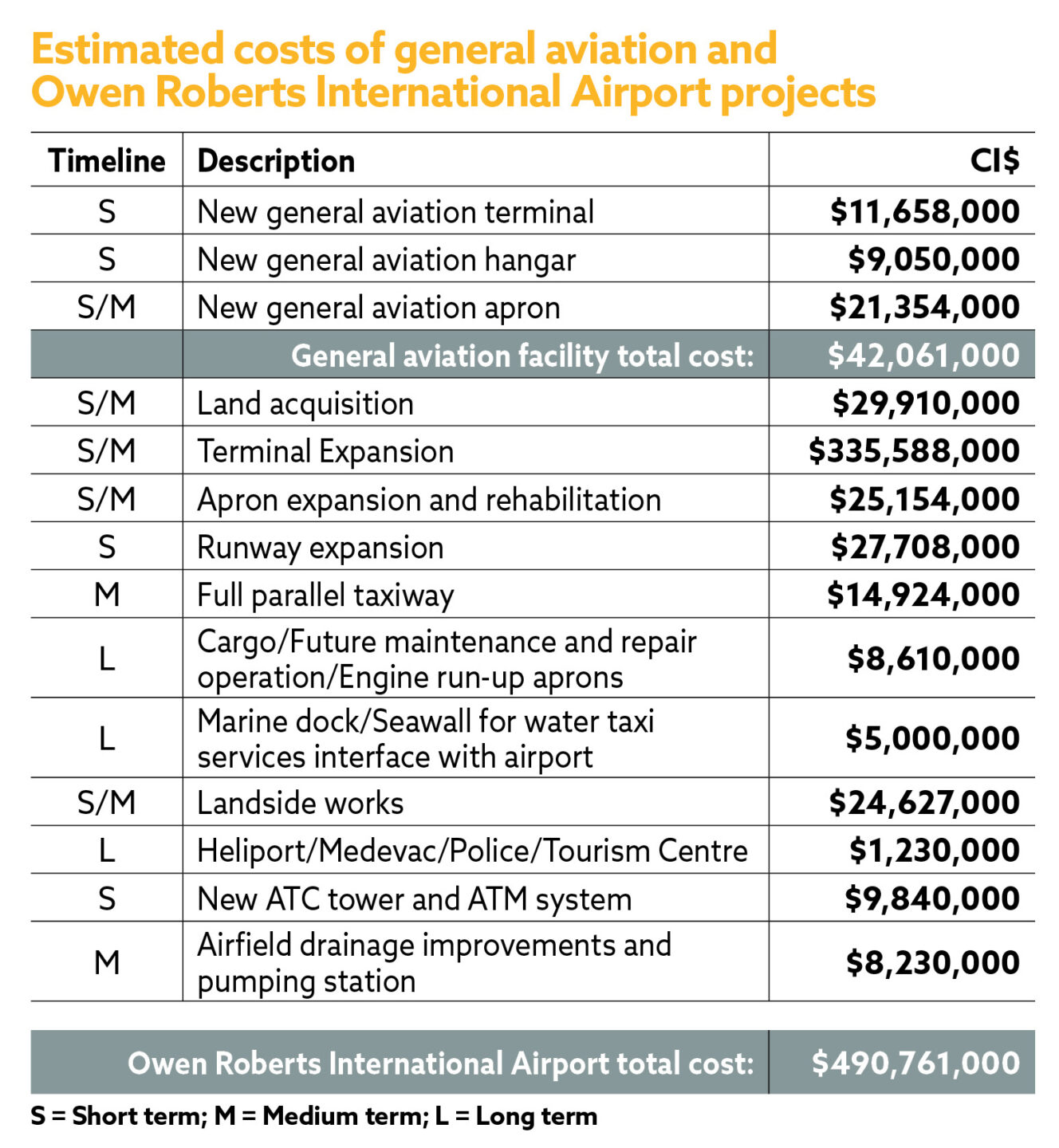 Three airports, two decades, one master plan - Cayman Compass