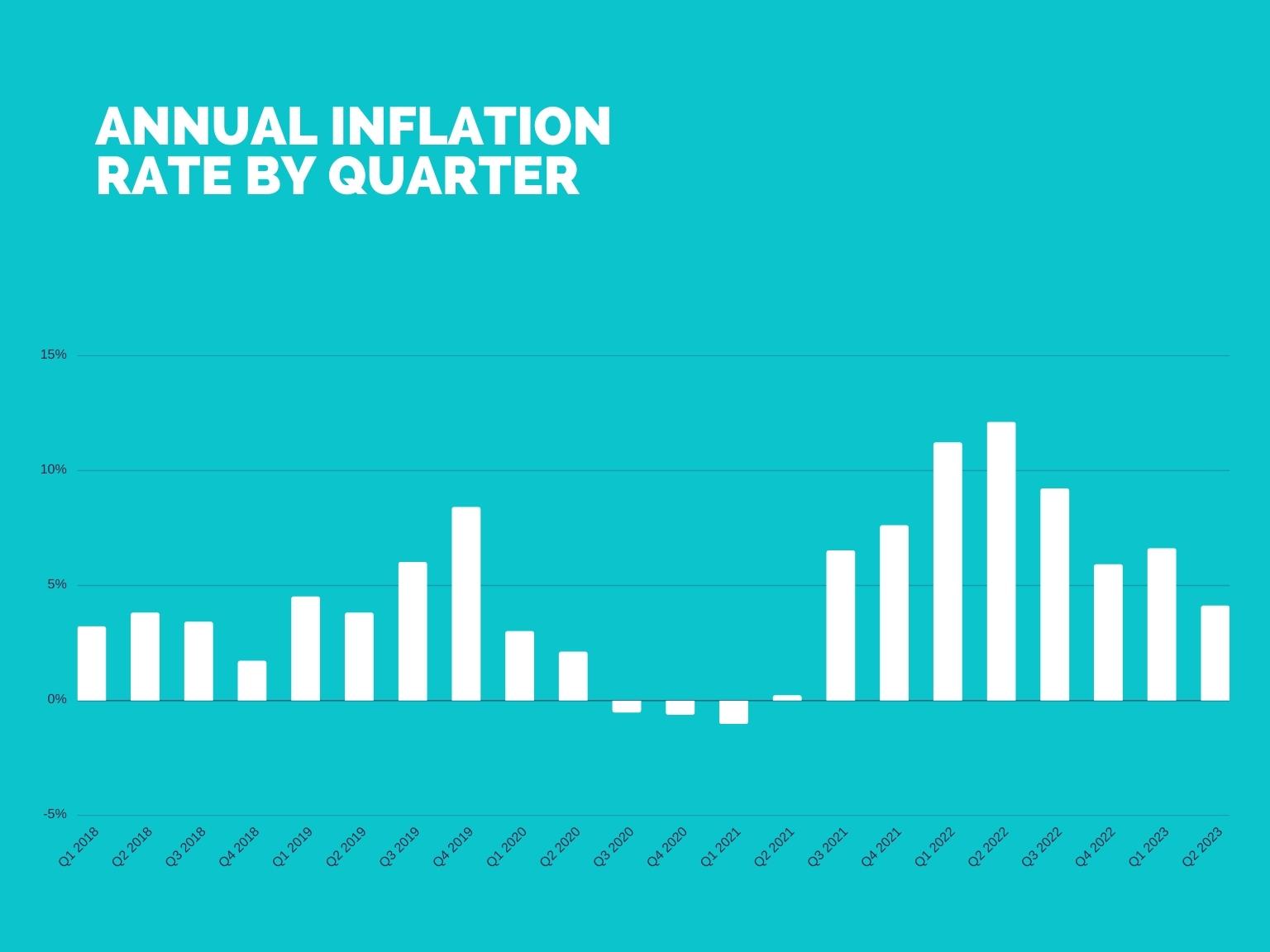 Inflation drops to 4.1% in second quarter of 2023 - Cayman Compass