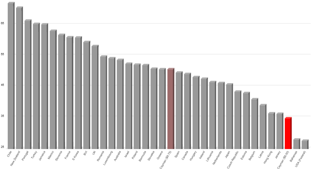 Cayman's actual (red) and proposed (dark red) minimum wage, as a percentage of median earnings, compared with other countries