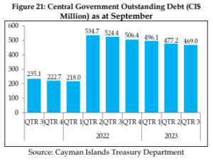 Central Government Outstanding Debt (CI$Million) as at September