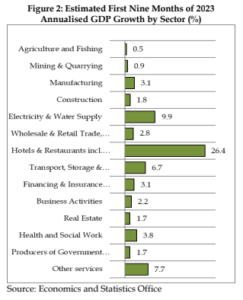 Estimated First Nine Months of 2023Annualised GDP Growth by Sector (%)