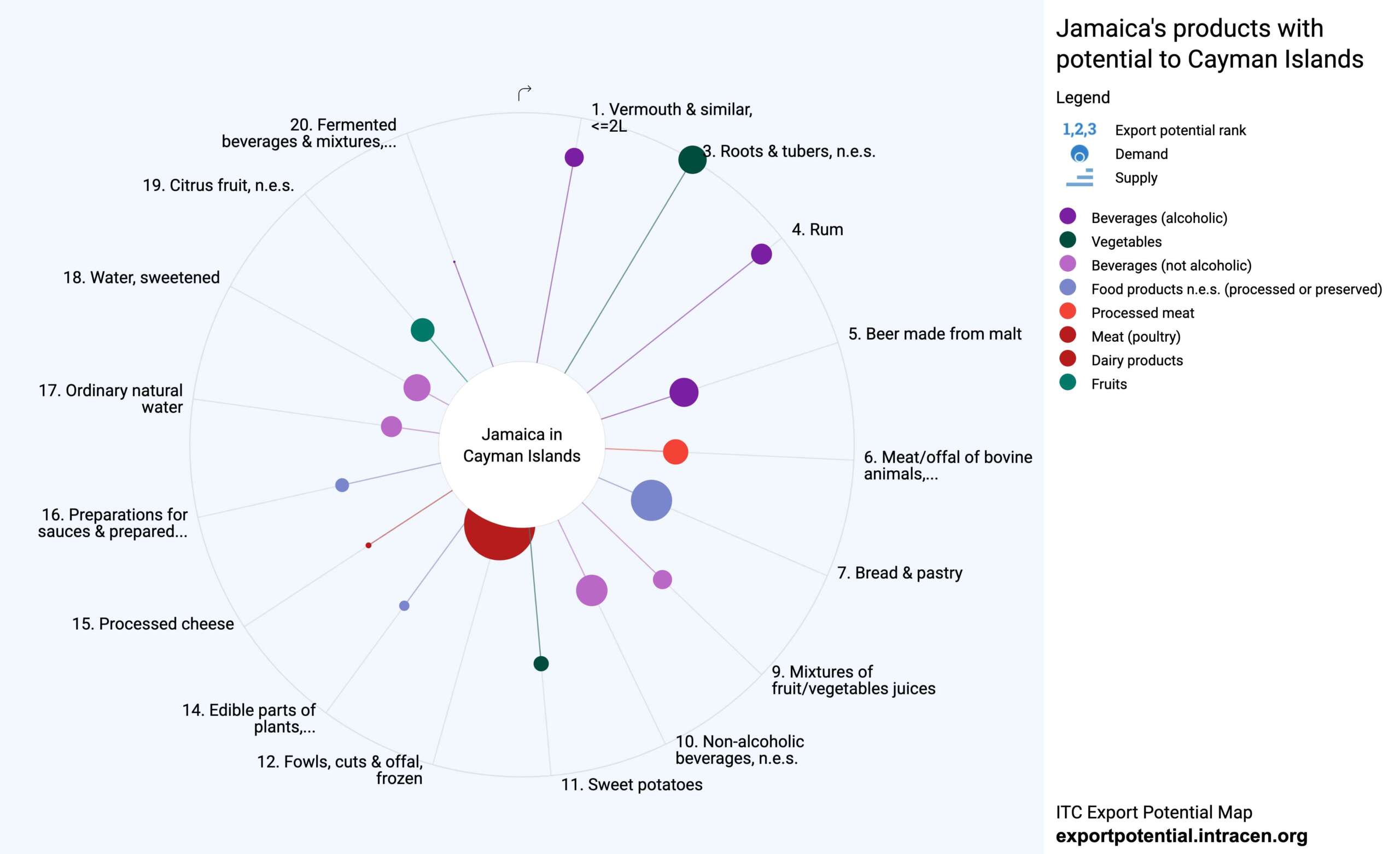 ITC Jamaican food export potential