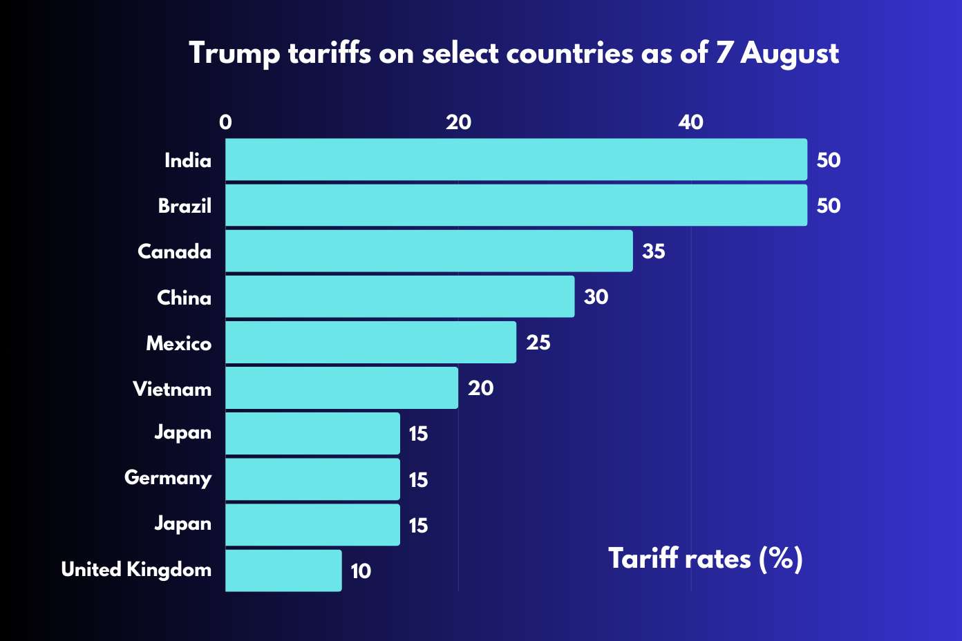 tariffs