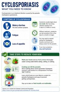 Cyclosporiasis