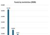Cayman fund registrations continue to climb