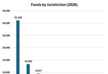 Cayman fund registrations continue to climb