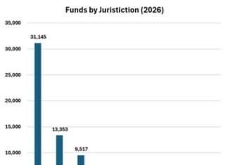Cayman fund registrations continue to climb